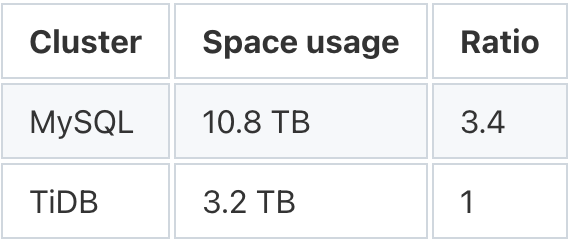 MySQL如何优化大分页查询？