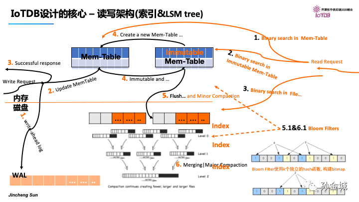 Linux inotify使用安装创建设备